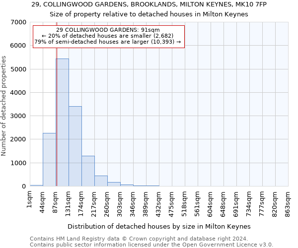 29, COLLINGWOOD GARDENS, BROOKLANDS, MILTON KEYNES, MK10 7FP: Size of property relative to detached houses in Milton Keynes