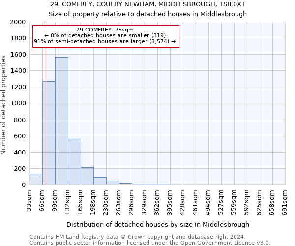 29, COMFREY, COULBY NEWHAM, MIDDLESBROUGH, TS8 0XT: Size of property relative to detached houses in Middlesbrough