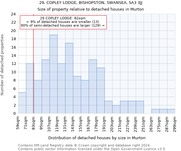29, COPLEY LODGE, BISHOPSTON, SWANSEA, SA3 3JJ: Size of property relative to detached houses in Murton