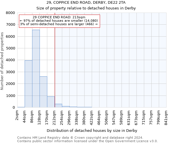 29, COPPICE END ROAD, DERBY, DE22 2TA: Size of property relative to detached houses in Derby