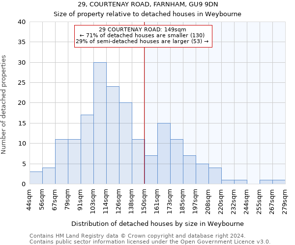 29, COURTENAY ROAD, FARNHAM, GU9 9DN: Size of property relative to detached houses in Weybourne