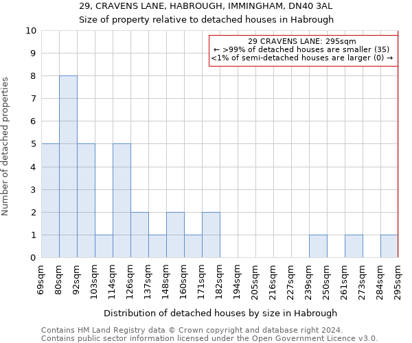 29, CRAVENS LANE, HABROUGH, IMMINGHAM, DN40 3AL: Size of property relative to detached houses in Habrough