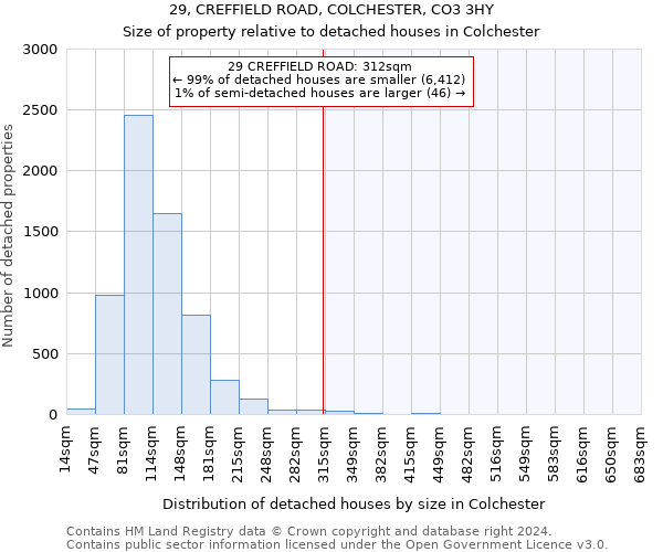 29, CREFFIELD ROAD, COLCHESTER, CO3 3HY: Size of property relative to detached houses in Colchester