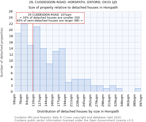 29, CUDDESDON ROAD, HORSPATH, OXFORD, OX33 1JD: Size of property relative to detached houses in Horspath