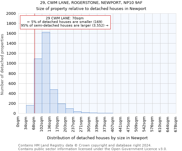 29, CWM LANE, ROGERSTONE, NEWPORT, NP10 9AF: Size of property relative to detached houses in Newport