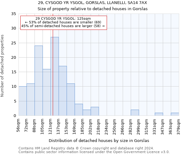 29, CYSGOD YR YSGOL, GORSLAS, LLANELLI, SA14 7AX: Size of property relative to detached houses in Gorslas