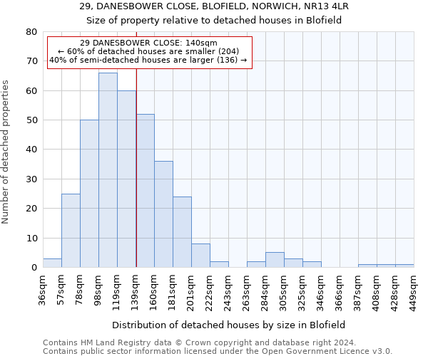 29, DANESBOWER CLOSE, BLOFIELD, NORWICH, NR13 4LR: Size of property relative to detached houses in Blofield