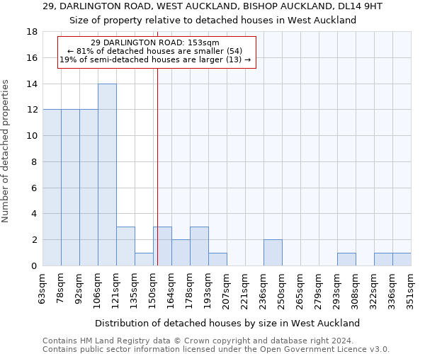 29, DARLINGTON ROAD, WEST AUCKLAND, BISHOP AUCKLAND, DL14 9HT: Size of property relative to detached houses in West Auckland