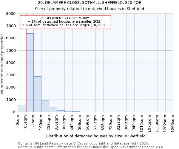 29, DELAMERE CLOSE, SOTHALL, SHEFFIELD, S20 2QE: Size of property relative to detached houses in Sheffield