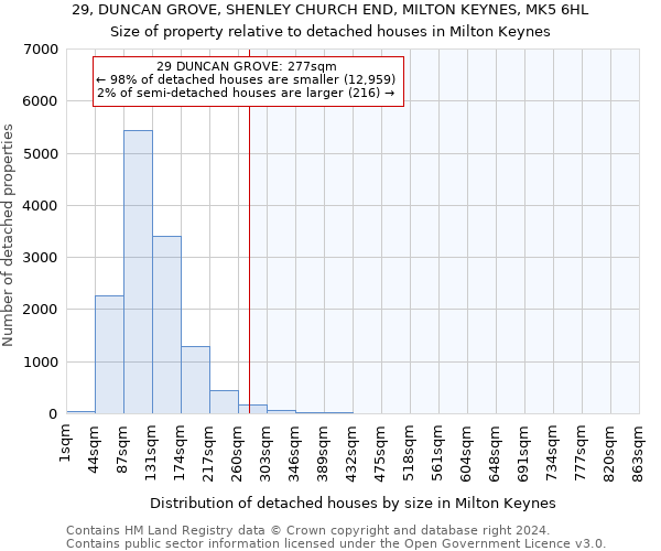 29, DUNCAN GROVE, SHENLEY CHURCH END, MILTON KEYNES, MK5 6HL: Size of property relative to detached houses in Milton Keynes