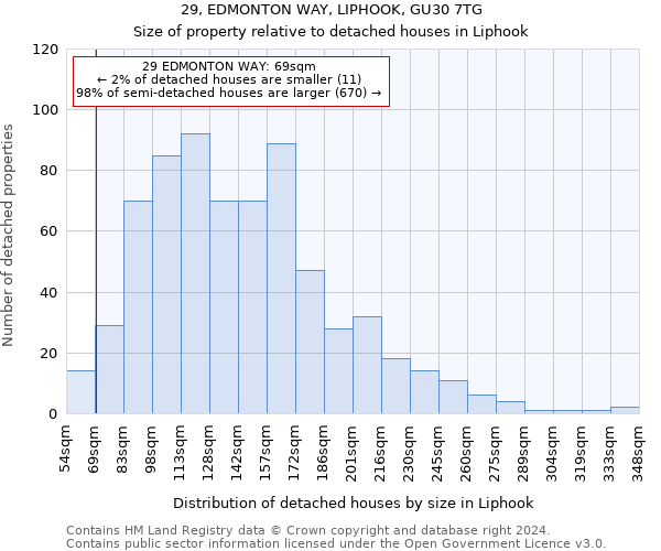 29, EDMONTON WAY, LIPHOOK, GU30 7TG: Size of property relative to detached houses in Liphook