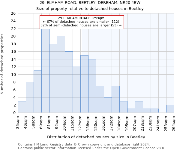 29, ELMHAM ROAD, BEETLEY, DEREHAM, NR20 4BW: Size of property relative to detached houses in Beetley