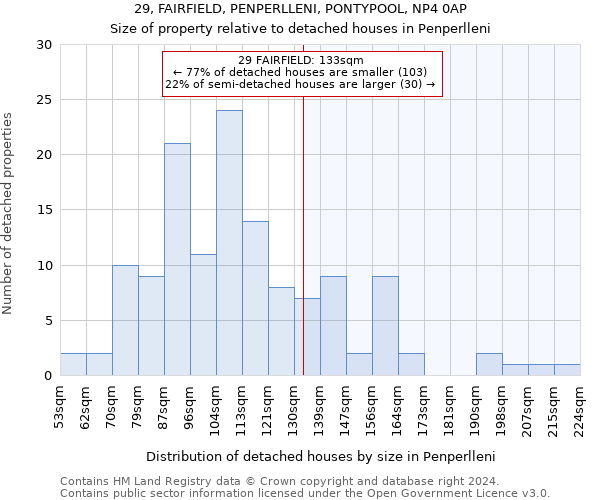 29, FAIRFIELD, PENPERLLENI, PONTYPOOL, NP4 0AP: Size of property relative to detached houses in Penperlleni