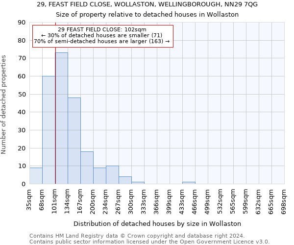 29, FEAST FIELD CLOSE, WOLLASTON, WELLINGBOROUGH, NN29 7QG: Size of property relative to detached houses in Wollaston