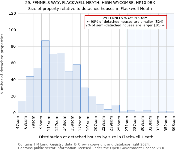 29, FENNELS WAY, FLACKWELL HEATH, HIGH WYCOMBE, HP10 9BX: Size of property relative to detached houses in Flackwell Heath