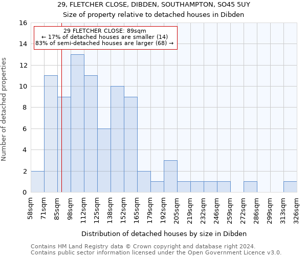 29, FLETCHER CLOSE, DIBDEN, SOUTHAMPTON, SO45 5UY: Size of property relative to detached houses in Dibden