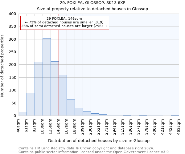 29, FOXLEA, GLOSSOP, SK13 6XF: Size of property relative to detached houses in Glossop