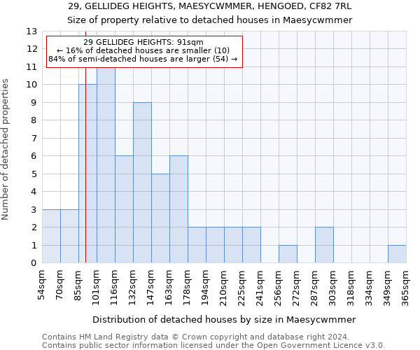 29, GELLIDEG HEIGHTS, MAESYCWMMER, HENGOED, CF82 7RL: Size of property relative to detached houses in Maesycwmmer