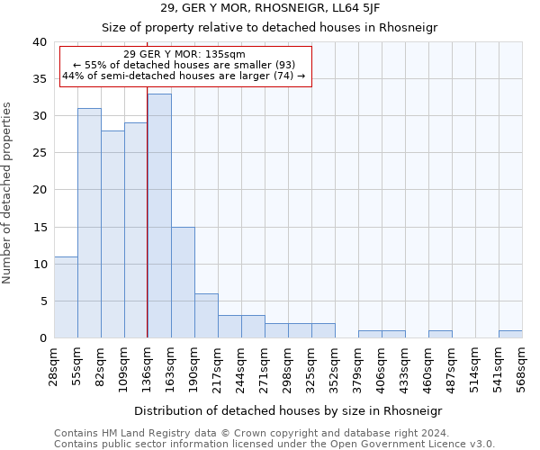 29, GER Y MOR, RHOSNEIGR, LL64 5JF: Size of property relative to detached houses in Rhosneigr