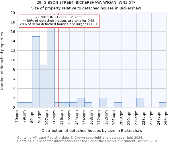 29, GIBSON STREET, BICKERSHAW, WIGAN, WN2 5TF: Size of property relative to detached houses in Bickershaw