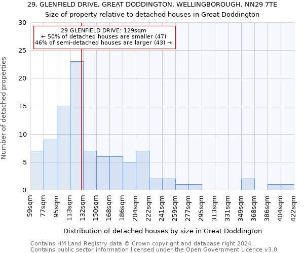 29, GLENFIELD DRIVE, GREAT DODDINGTON, WELLINGBOROUGH, NN29 7TE: Size of property relative to detached houses in Great Doddington