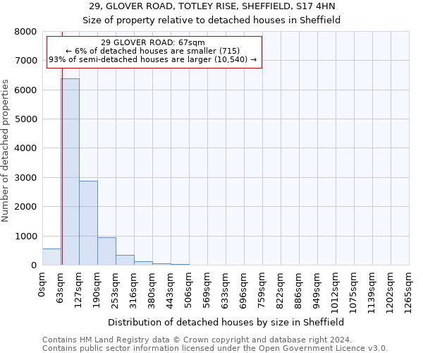 29, GLOVER ROAD, TOTLEY RISE, SHEFFIELD, S17 4HN: Size of property relative to detached houses in Sheffield