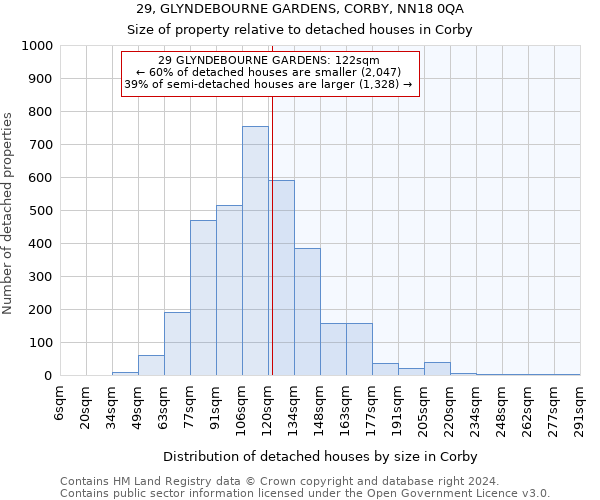 29, GLYNDEBOURNE GARDENS, CORBY, NN18 0QA: Size of property relative to detached houses in Corby