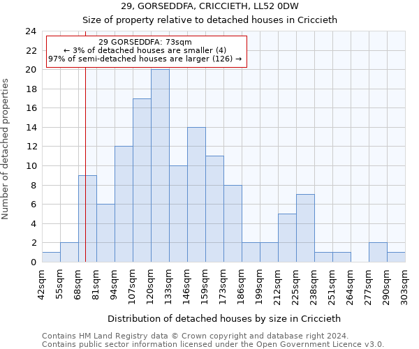 29, GORSEDDFA, CRICCIETH, LL52 0DW: Size of property relative to detached houses in Criccieth