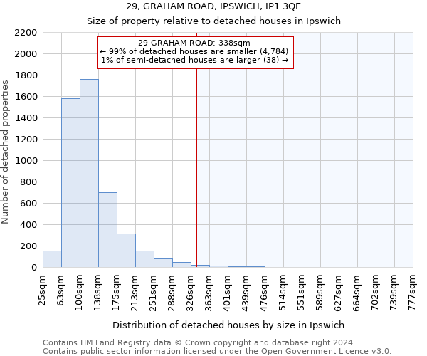 29, GRAHAM ROAD, IPSWICH, IP1 3QE: Size of property relative to detached houses in Ipswich