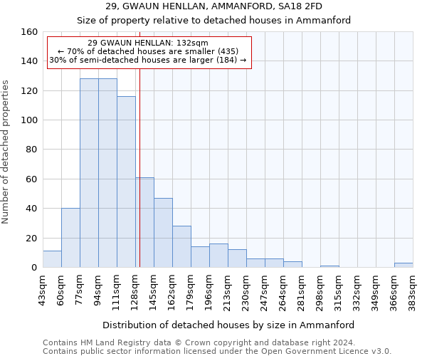 29, GWAUN HENLLAN, AMMANFORD, SA18 2FD: Size of property relative to detached houses in Ammanford