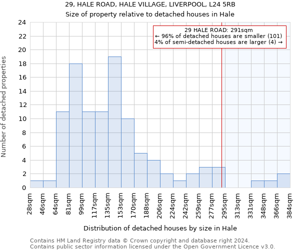 29, HALE ROAD, HALE VILLAGE, LIVERPOOL, L24 5RB: Size of property relative to detached houses in Hale