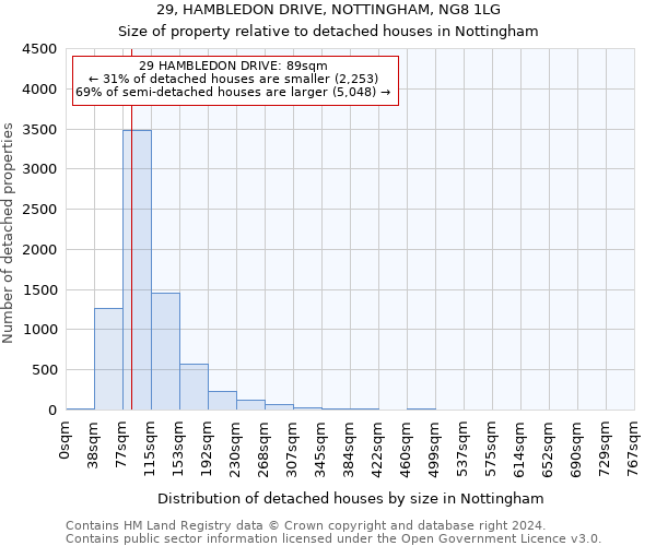 29, HAMBLEDON DRIVE, NOTTINGHAM, NG8 1LG: Size of property relative to detached houses in Nottingham