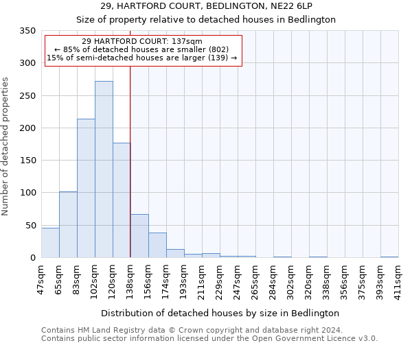 29, HARTFORD COURT, BEDLINGTON, NE22 6LP: Size of property relative to detached houses in Bedlington