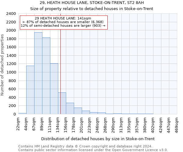 29, HEATH HOUSE LANE, STOKE-ON-TRENT, ST2 8AH: Size of property relative to detached houses in Stoke-on-Trent