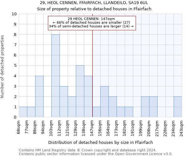 29, HEOL CENNEN, FFAIRFACH, LLANDEILO, SA19 6UL: Size of property relative to detached houses in Ffairfach