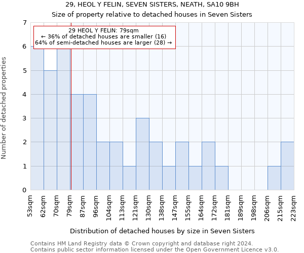 29, HEOL Y FELIN, SEVEN SISTERS, NEATH, SA10 9BH: Size of property relative to detached houses in Seven Sisters