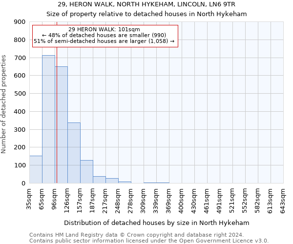 29, HERON WALK, NORTH HYKEHAM, LINCOLN, LN6 9TR: Size of property relative to detached houses in North Hykeham