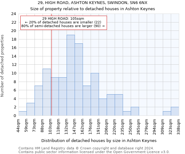 29, HIGH ROAD, ASHTON KEYNES, SWINDON, SN6 6NX: Size of property relative to detached houses in Ashton Keynes