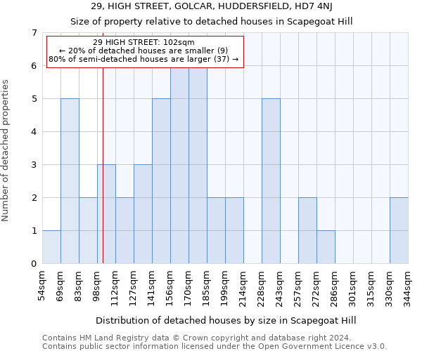 29, HIGH STREET, GOLCAR, HUDDERSFIELD, HD7 4NJ: Size of property relative to detached houses in Scapegoat Hill