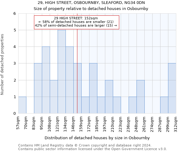 29, HIGH STREET, OSBOURNBY, SLEAFORD, NG34 0DN: Size of property relative to detached houses in Osbournby