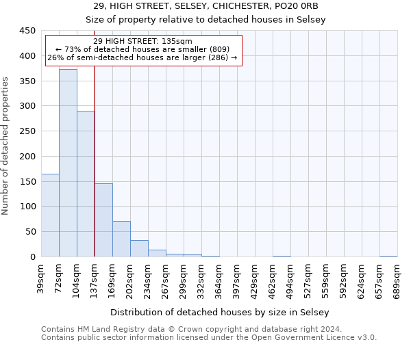 29, HIGH STREET, SELSEY, CHICHESTER, PO20 0RB: Size of property relative to detached houses in Selsey