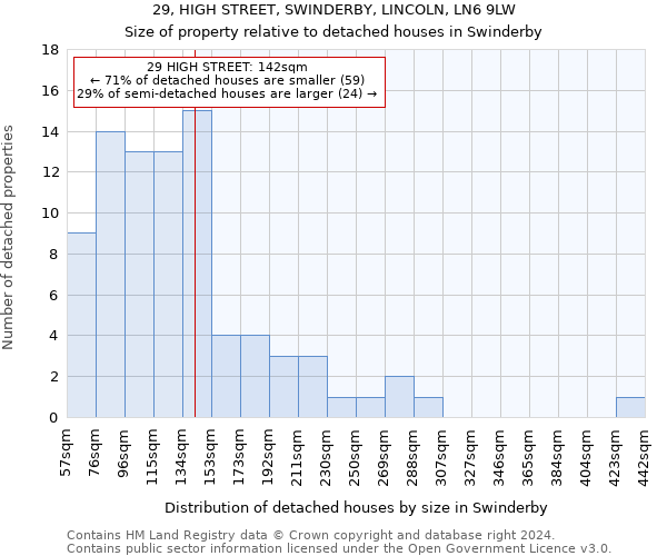 29, HIGH STREET, SWINDERBY, LINCOLN, LN6 9LW: Size of property relative to detached houses in Swinderby