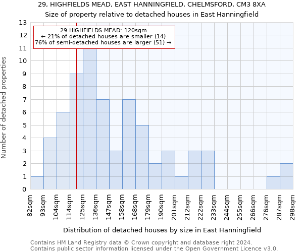 29, HIGHFIELDS MEAD, EAST HANNINGFIELD, CHELMSFORD, CM3 8XA: Size of property relative to detached houses in East Hanningfield