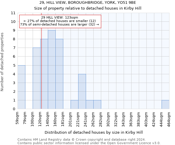 29, HILL VIEW, BOROUGHBRIDGE, YORK, YO51 9BE: Size of property relative to detached houses in Kirby Hill