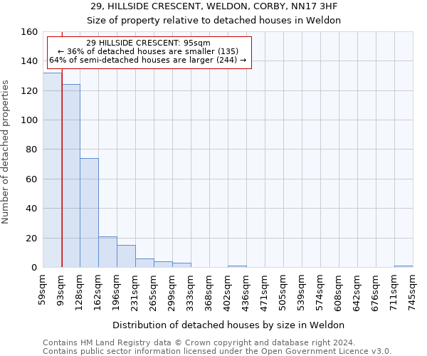 29, HILLSIDE CRESCENT, WELDON, CORBY, NN17 3HF: Size of property relative to detached houses in Weldon