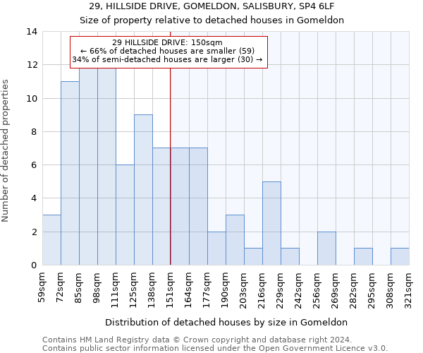 29, HILLSIDE DRIVE, GOMELDON, SALISBURY, SP4 6LF: Size of property relative to detached houses in Gomeldon