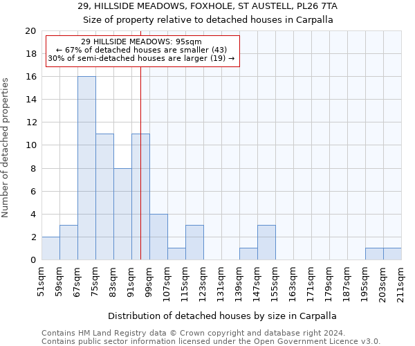 29, HILLSIDE MEADOWS, FOXHOLE, ST AUSTELL, PL26 7TA: Size of property relative to detached houses in Carpalla