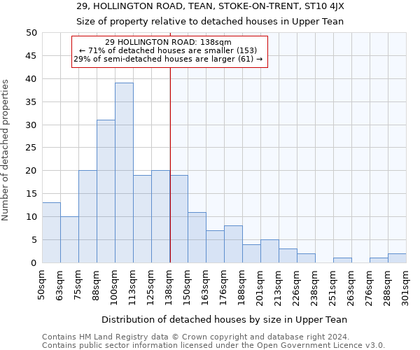 29, HOLLINGTON ROAD, TEAN, STOKE-ON-TRENT, ST10 4JX: Size of property relative to detached houses in Upper Tean