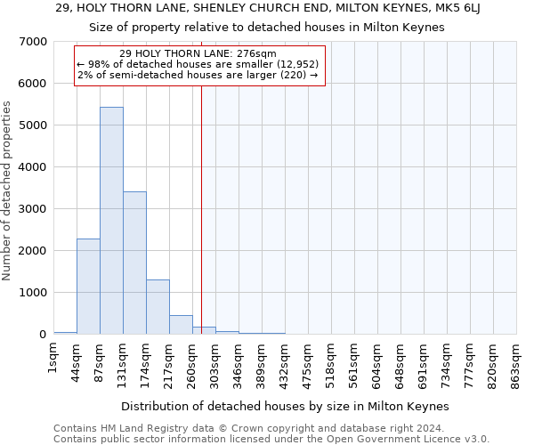 29, HOLY THORN LANE, SHENLEY CHURCH END, MILTON KEYNES, MK5 6LJ: Size of property relative to detached houses in Milton Keynes