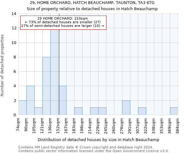 29, HOME ORCHARD, HATCH BEAUCHAMP, TAUNTON, TA3 6TG: Size of property relative to detached houses in Hatch Beauchamp